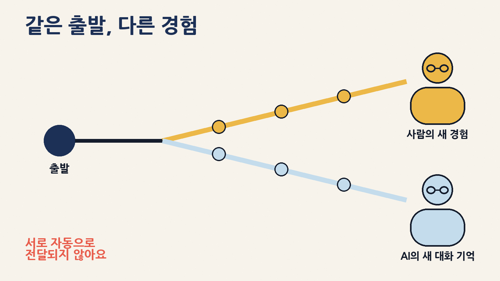 같은 기록에서 출발해도 사람과 AI 분신은 각자 다른 경험을 쌓고, 그 경험은 서로 자동으로 전달되지 않아요