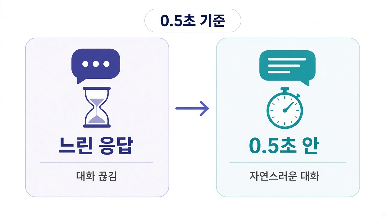 왜 0.5초가 중요한지 — 느린 응답 vs 자연스러운 대화
