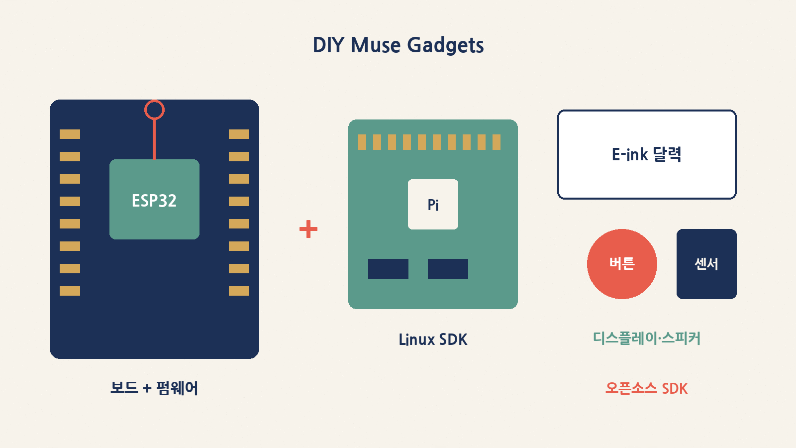 DIY 뮤즈 가젯 — ESP32·라즈베리 파이·센서