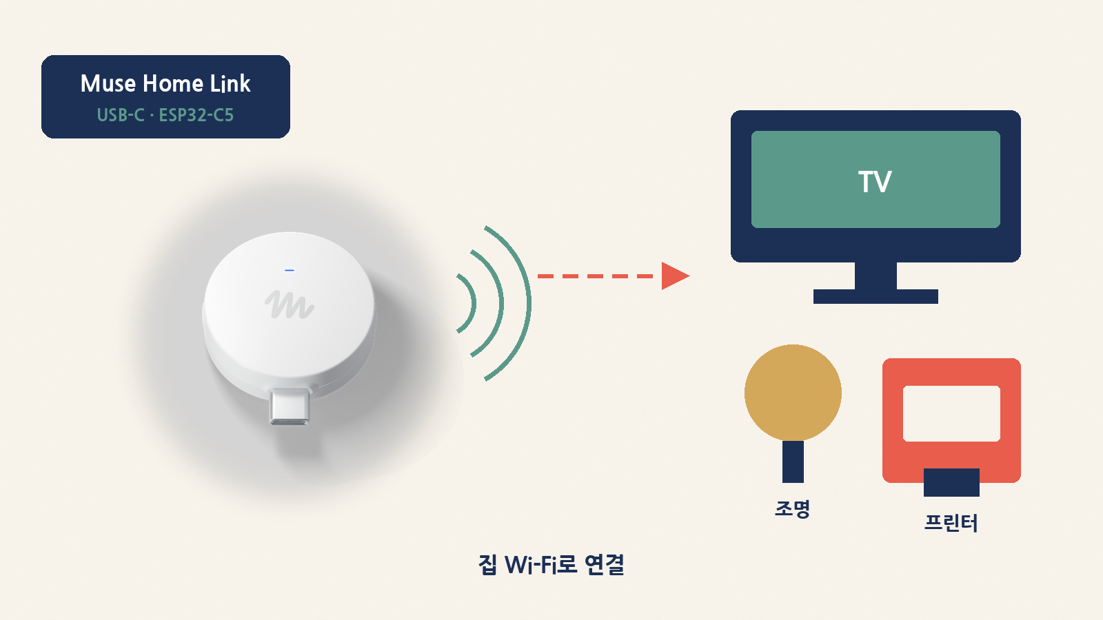 뮤즈 홈 링크(공식) — USB-C로 집 Wi-Fi·TV·조명 연결
