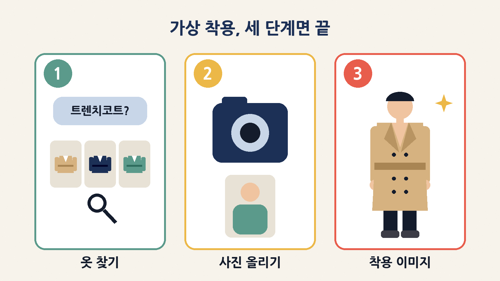 가상 착용은 옷 찾기 → 사진 올리기 → 착용 이미지 세 단계