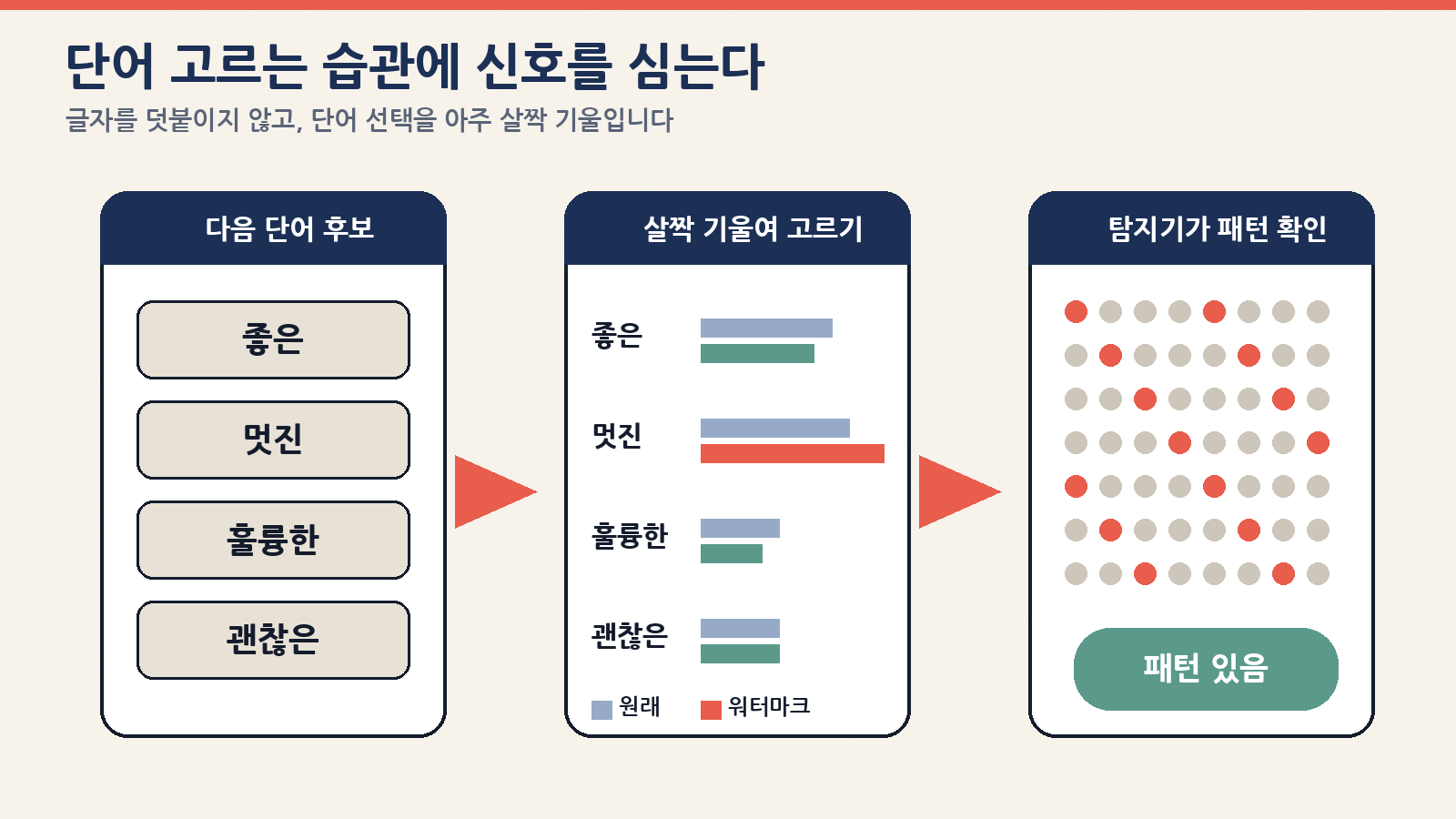 텍스트그레인은 단어 선택을 살짝 기울여 탐지기가 읽는 패턴을 남긴다