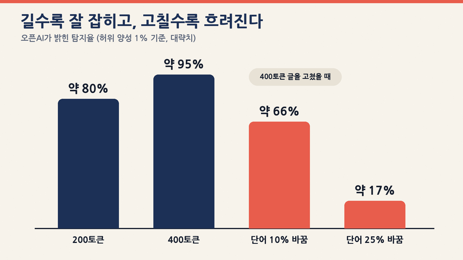 글이 길수록 잘 잡히고, 단어를 많이 고칠수록 흐려진다 (오픈AI 발표 대략치)