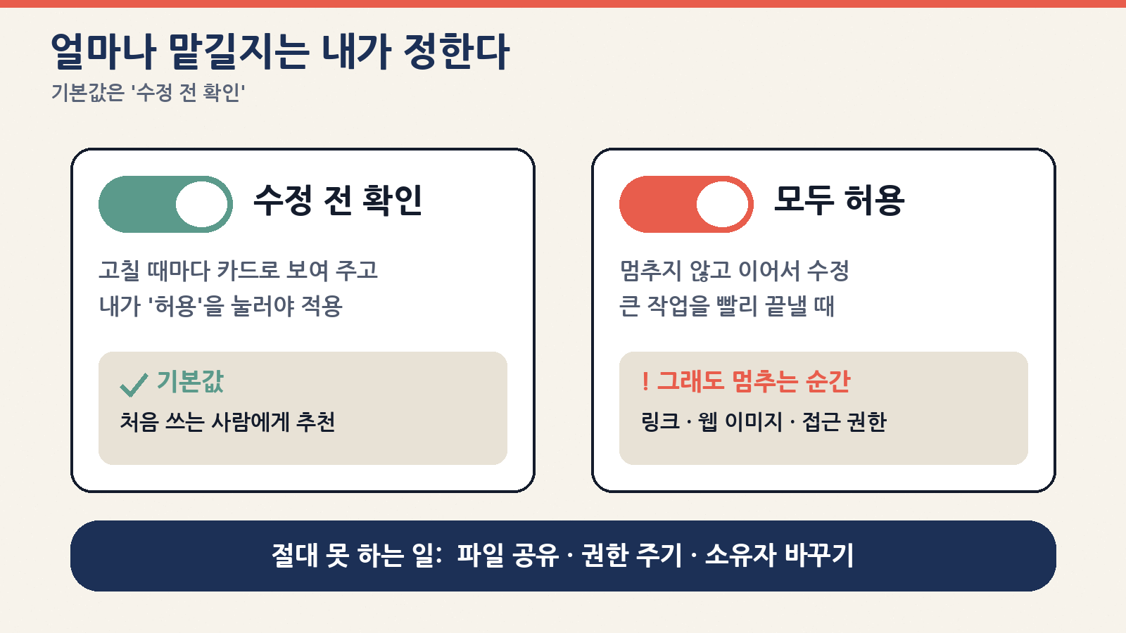 기본값 '수정 전 확인'과 '모든 수정 허용' 모드, 그리고 AI가 절대 못 하는 일