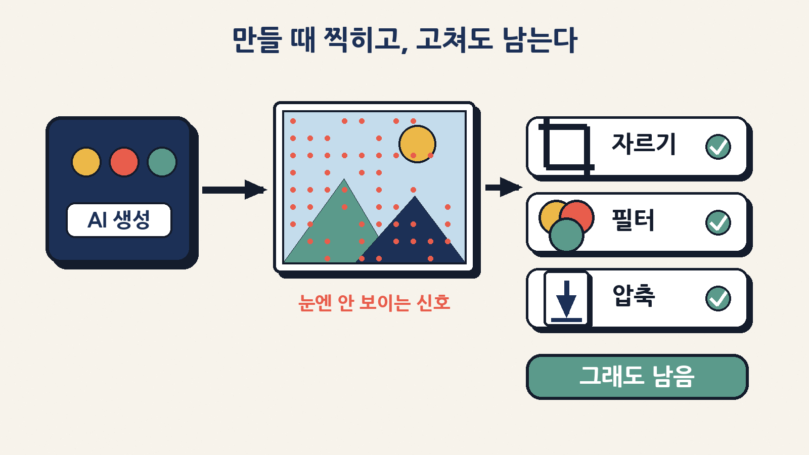 신스ID는 AI가 결과물을 만드는 순간 픽셀 속에 찍히고, 자르기·필터·압축 같은 흔한 편집을 거쳐도 남도록 설계됐다