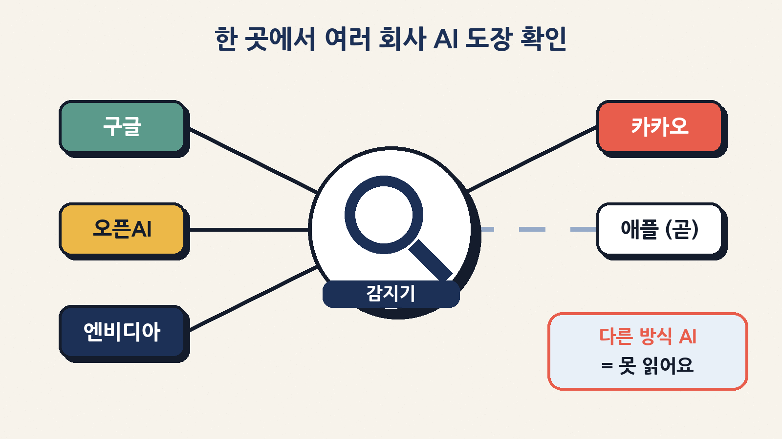 새 감지기는 구글·오픈AI·엔비디아·카카오 AI의 도장을 한 곳에서 확인한다(애플은 곧). 다른 방식의 워터마크는 읽지 못한다