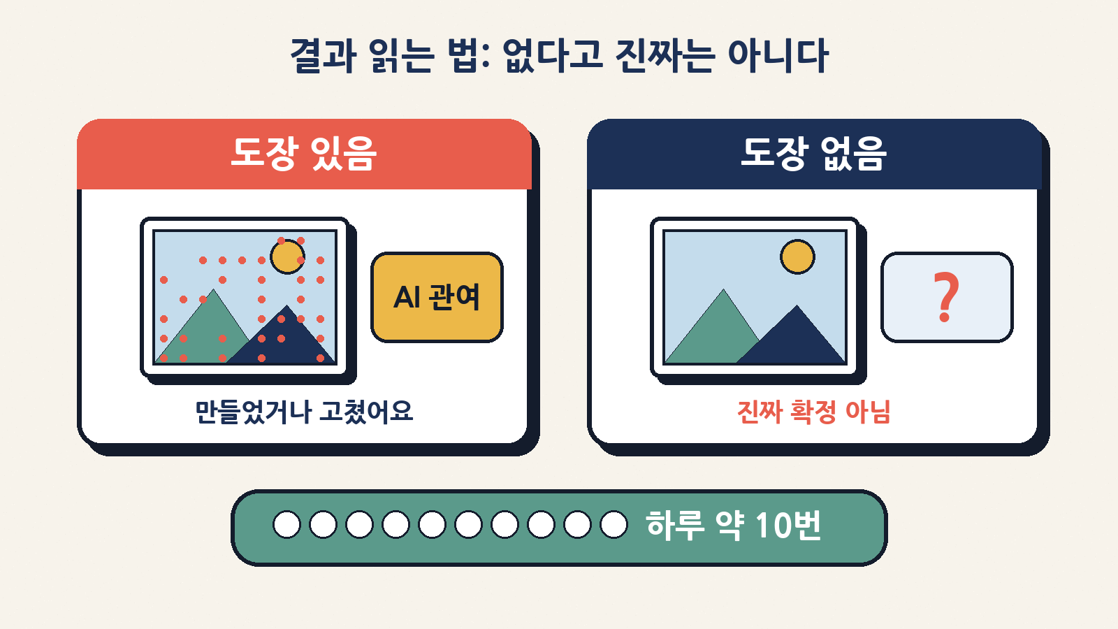 도장이 있으면 AI가 만들었거나 고친 것, 도장이 없다고 진짜로 확정되는 것은 아니다. 검사는 하루 약 10번