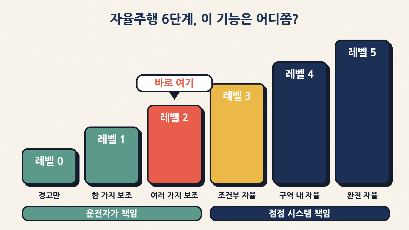 SAE 자율주행 0~5단계. 가속·제동·조향을 함께 돕지만 운전자가 계속 지켜봐야 하는 이 기능은 레벨 2 보조 단계에 해당한다