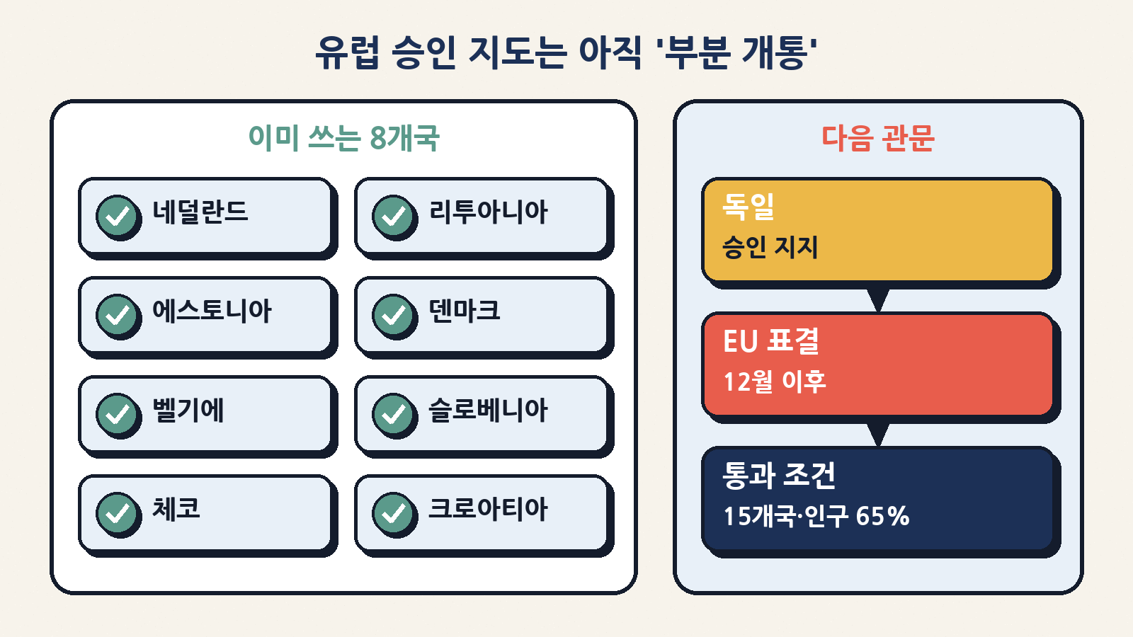 테슬라 홈페이지 기준 승인국 8곳과 다음 관문: 독일의 지지, 12월 이후로 밀린 EU 표결, 15개국·인구 65% 통과 조건