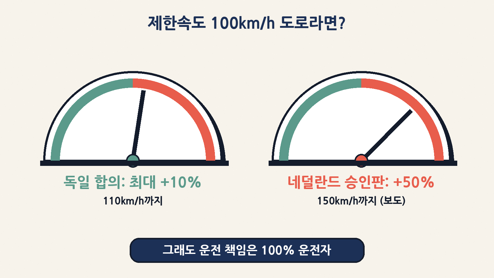 독일과 합의한 제한속도 초과 허용 폭은 최대 10%. 보도에 따르면 네덜란드 승인판은 최대 50%까지 설정할 수 있었다