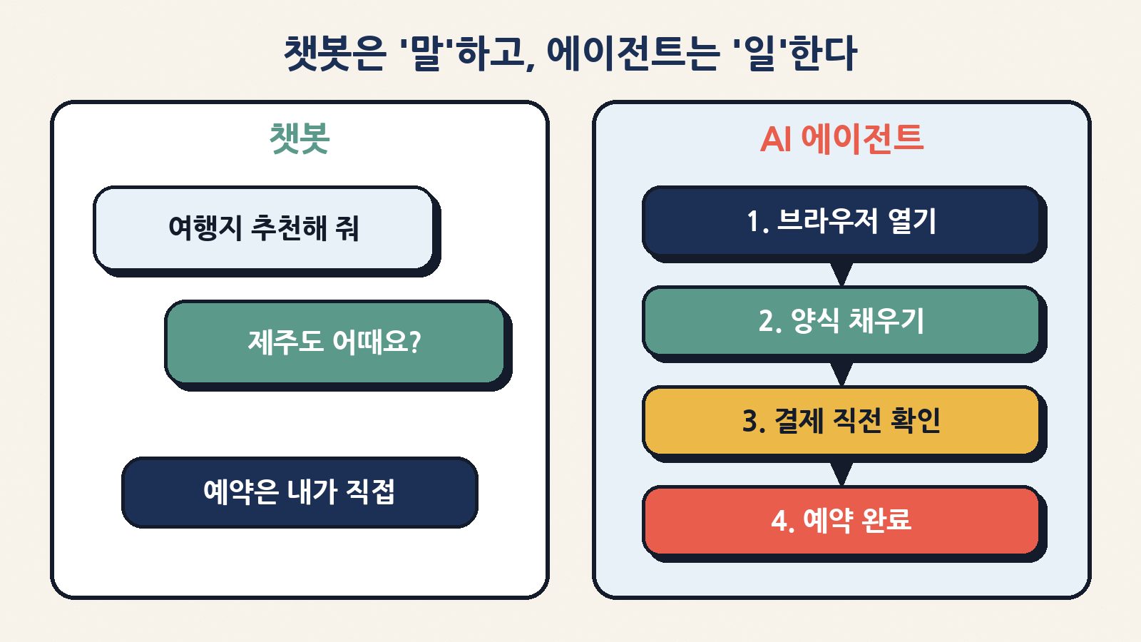 챗봇은 추천과 답변까지, AI 에이전트는 브라우저를 열고 양식을 채워 예약까지 직접 진행한다. 그래서 실수도 실제 행동으로 이어질 수 있다
