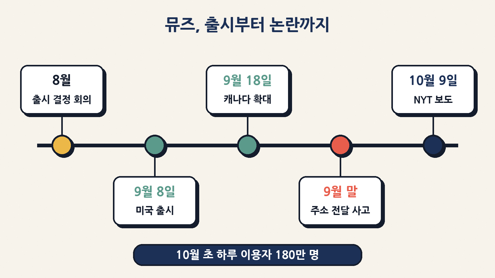 뮤즈 타임라인: 8월 출시 결정 회의(NYT 보도) → 9월 8일 미국 출시 → 9월 18일 캐나다 확대 → 9월 말 중고 거래 주소 전달 사고 → 10월 9일 NYT 보도. 센서타워 집계 기준 10월 초 하루 이용자 180만 명