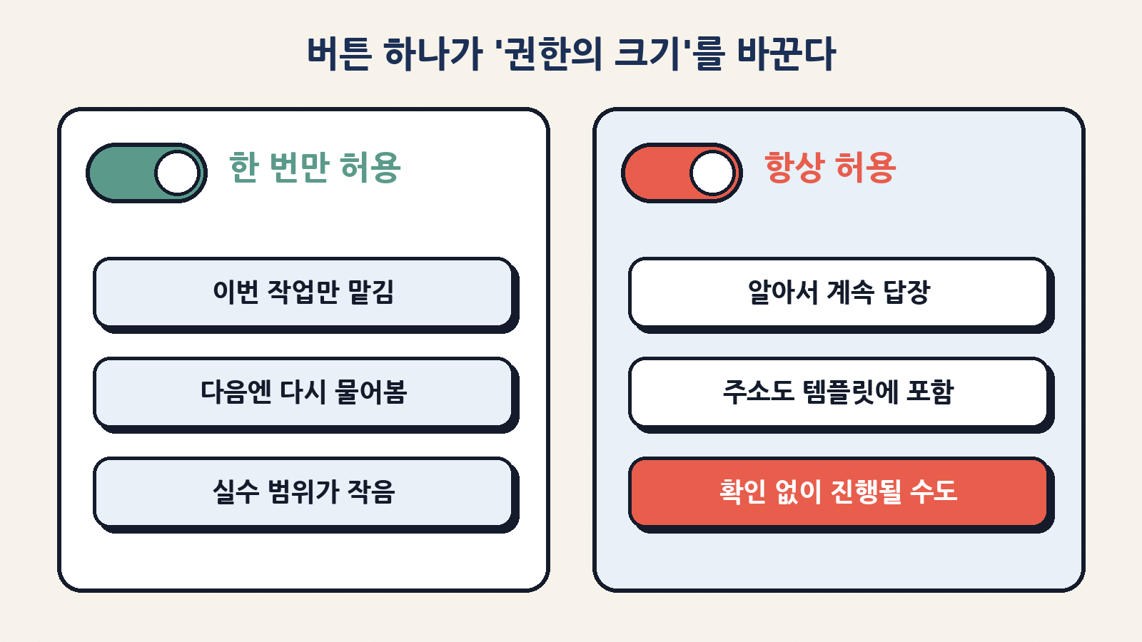 ‘한 번만 허용’은 이번 작업만, ‘항상 허용’은 앞으로 묻지 않고 계속 맡긴다는 뜻이다. 한 이용자는 ‘항상 허용’ 뒤 픽업 주소가 담긴 자동 답장이 구매자에게 나갔다고 밝혔다