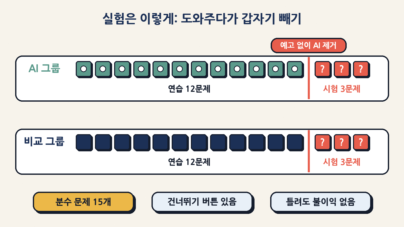 실험 1의 구조: AI 그룹은 연습 12문제 동안 옆 채팅창의 AI(GPT-5)에게 마음껏 물을 수 있었고, 마지막 시험 3문제에서는 예고 없이 AI가 사라졌다. 비교 그룹은 같은 15문제를 처음부터 혼자 풀었다