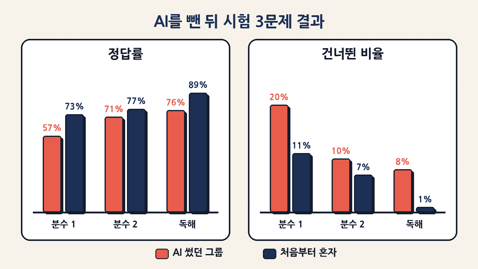 세 실험 모두 AI를 치운 뒤 시험 문제에서 AI 그룹의 정답률이 낮았다. 건너뛴 비율은 실험 1(20% vs 11%)과 독해 실험(8% vs 1%)에서 뚜렷하게 높았고, 실험 2는 차이가 작았다