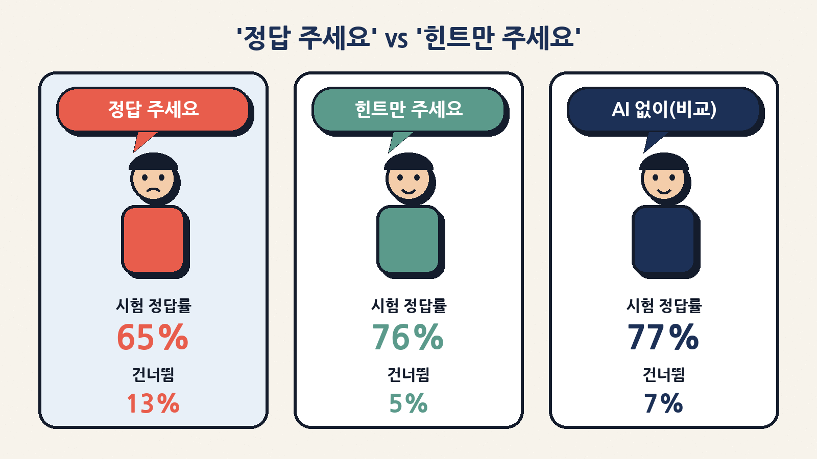 실험 2에서 AI를 ‘정답 받기’로 쓴 사람(61%)은 시험 정답률 65%·건너뜀 13%로 가장 나빴고, ‘힌트·설명’으로 쓴 사람(27%)은 76%·5%로 혼자 푼 그룹(77%·7%)과 비슷했다