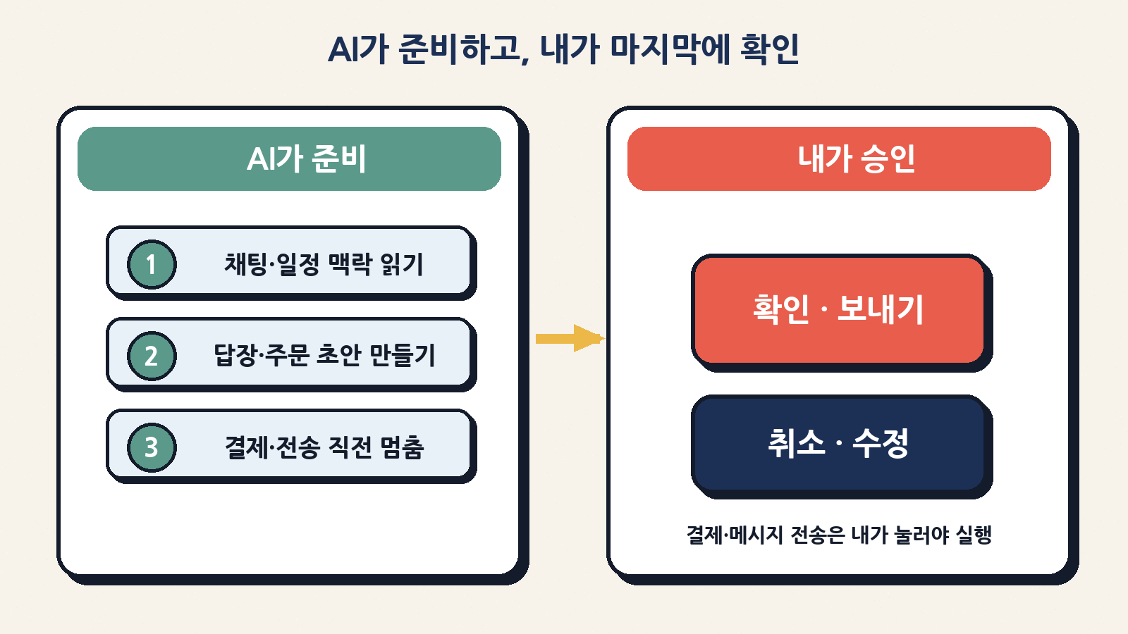결제·메시지 전송 같은 핵심 행동은 AI가 초안만 준비하고, 마지막 확인·보내기/취소는 사용자가 누르도록 설계됐다