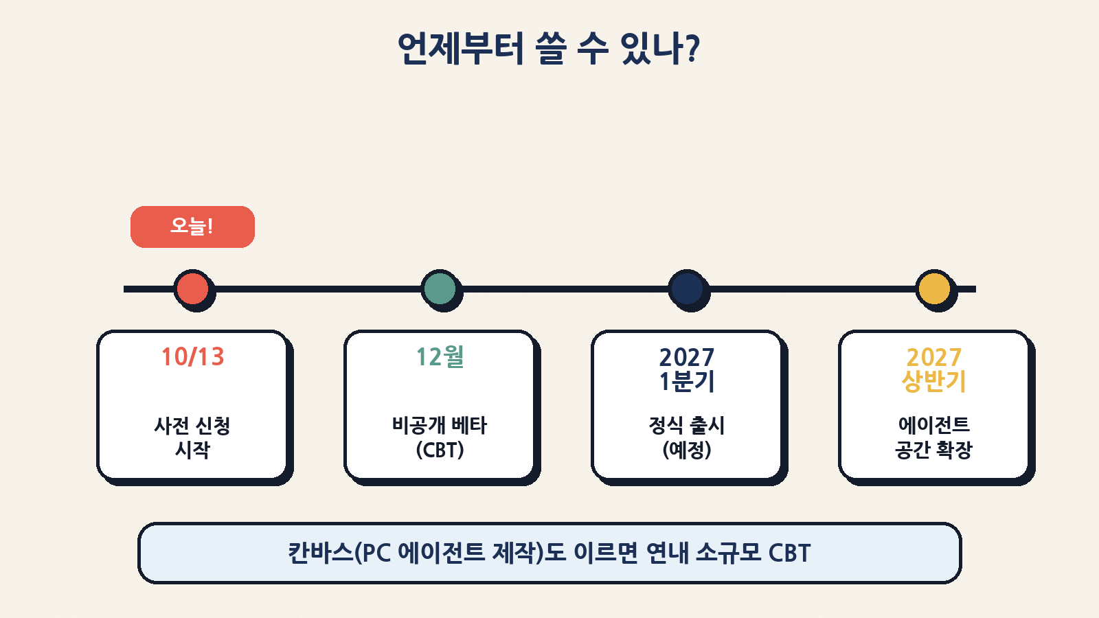 10월 13일 사전 신청 시작 → 12월 비공개 베타(CBT) → 일부 보도 기준 2027년 1분기 정식 출시, 상반기 에이전트 공간 확장 구상