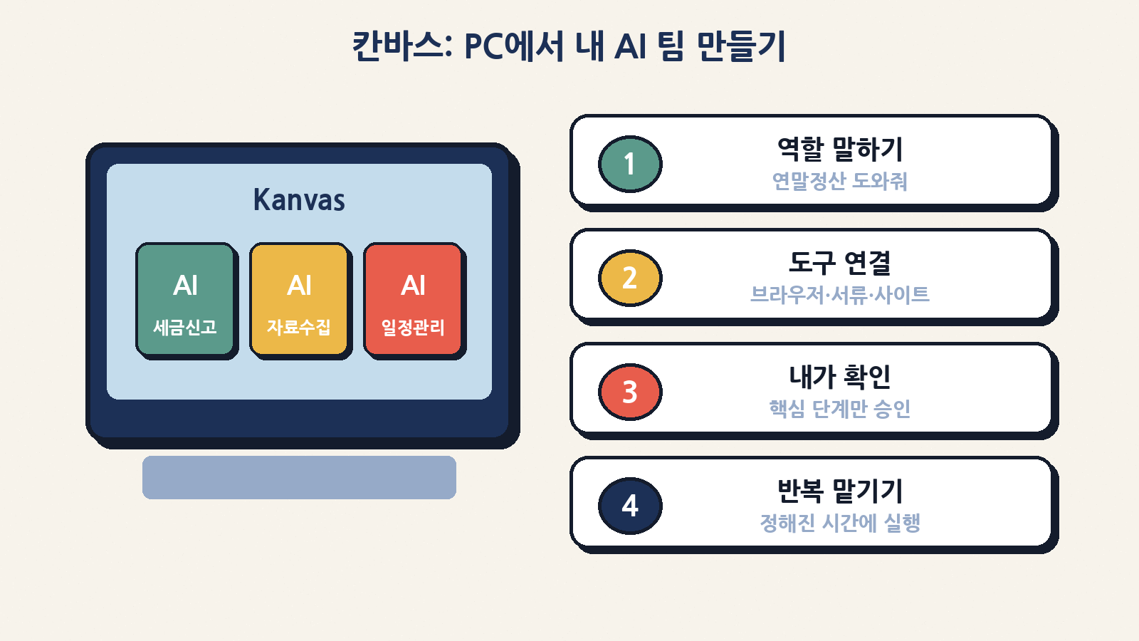 PC용 칸바스(Kanvas)는 역할을 말하면 도구를 연결해 AI 에이전트 팀을 만들고, 이르면 연내 소규모 CBT를 목표로 한다