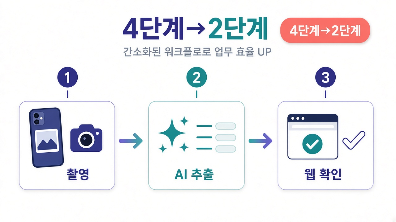 촬영 → AI 추출 → 웹 확인 (4단계→2단계)