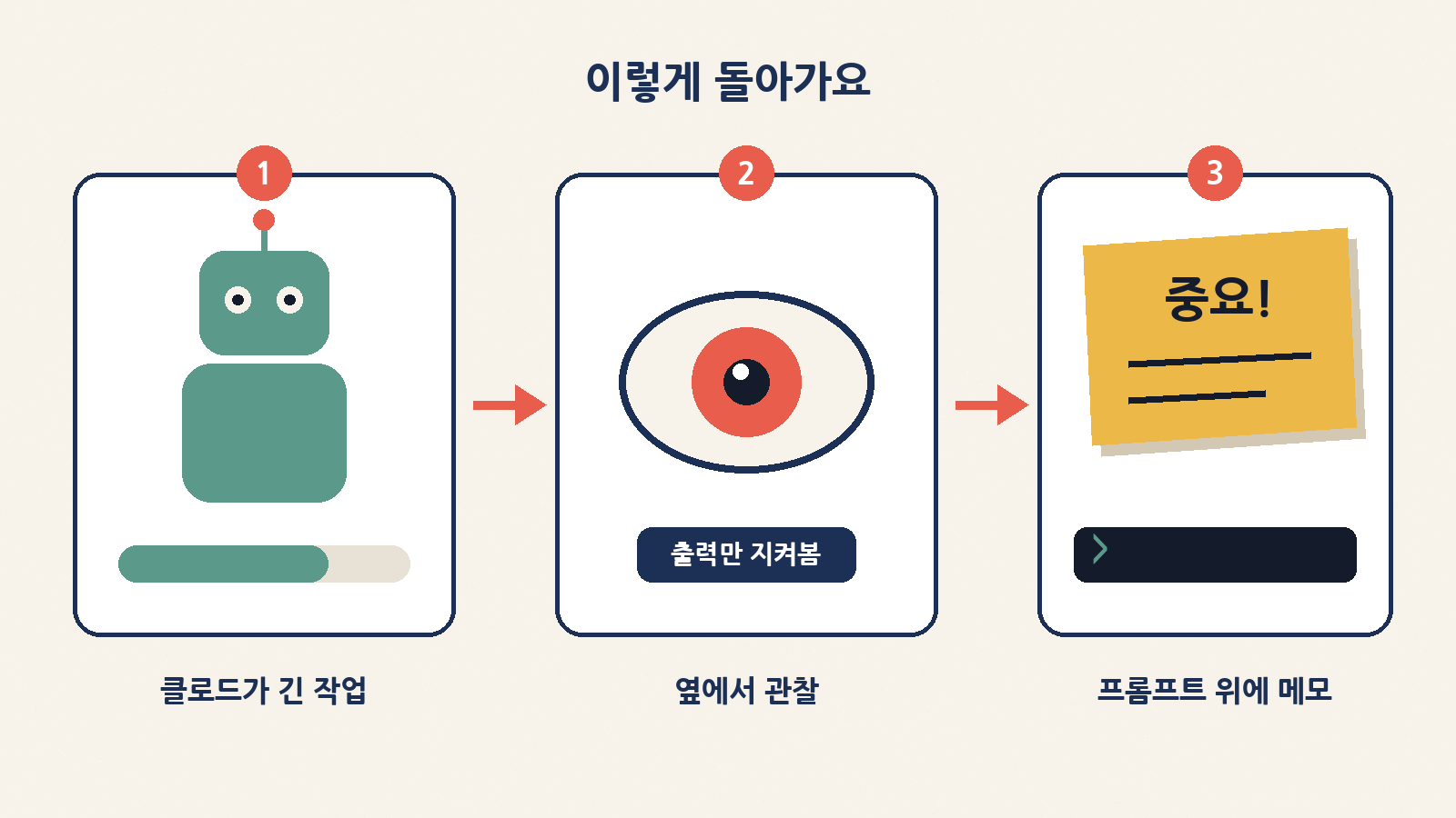 유 슈드 노우 작동 3단계 — 긴 작업, 옆에서 관찰, 프롬프트 위 메모