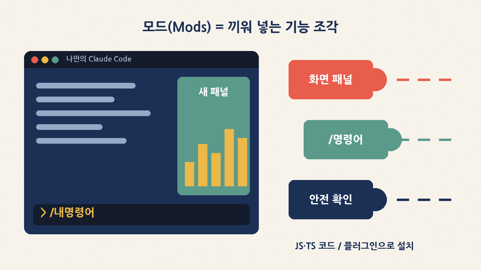 모드(Mods) — 패널·명령어·안전 확인 같은 기능 조각을 클로드 코드에 끼워 넣기