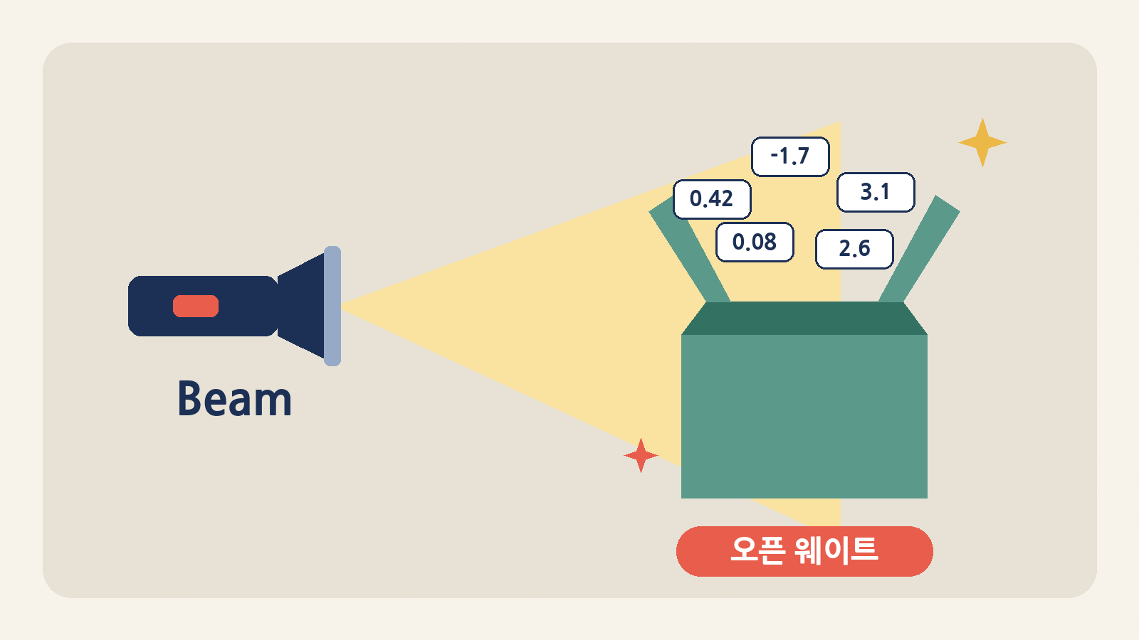 리플렉션이 AI의 '두뇌 숫자(가중치)'를 통째로 공개하겠다고 밝힌 오픈 웨이트 모델 '빔(Beam)'