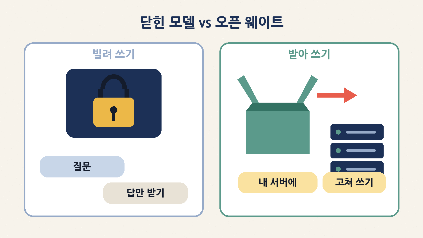 닫힌 모델은 빌려 쓰고, 오픈 웨이트 모델은 내 서버로 받아 고쳐 쓴다