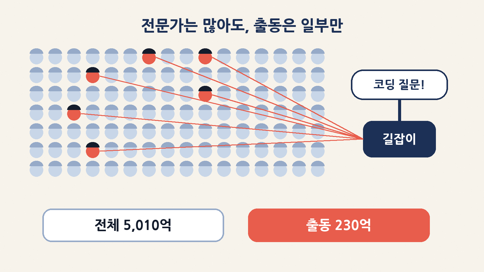 전문가 혼합(MoE): 5,010억 개 중 질문에 맞는 230억 개만 일한다