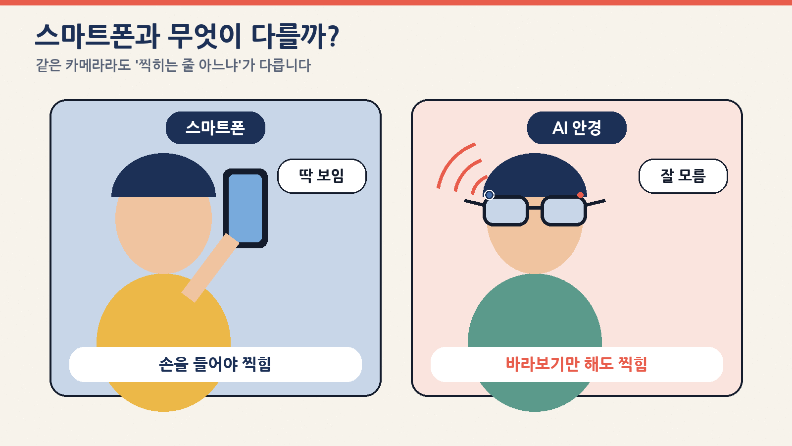 스마트폰은 손을 들어야 찍히지만, AI 안경은 바라보기만 해도 찍힌다