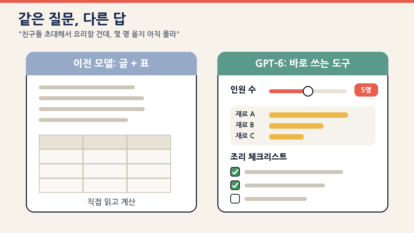 같은 모임 요리 질문에 이전 모델은 글과 표, GPT-6는 인원을 바꾸면 양이 바뀌는 도구로 답한다