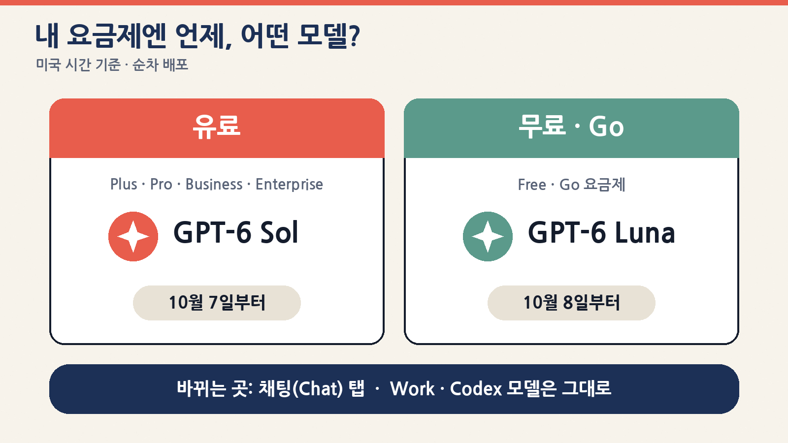 유료 요금제는 GPT-6 Sol(10월 7일~), 무료·Go는 GPT-6 Luna(10월 8일~), 미국 시간 기준 순차 배포