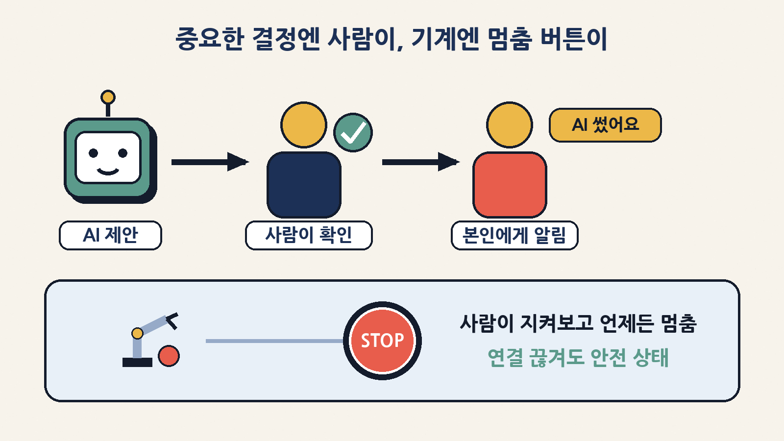 건강·금융 등 중요한 결정은 자격 있는 사람이 확인하고 AI 사용을 알려야 하며, 사람을 다치게 할 수 있는 기계는 언제든 멈출 수 있어야 한다