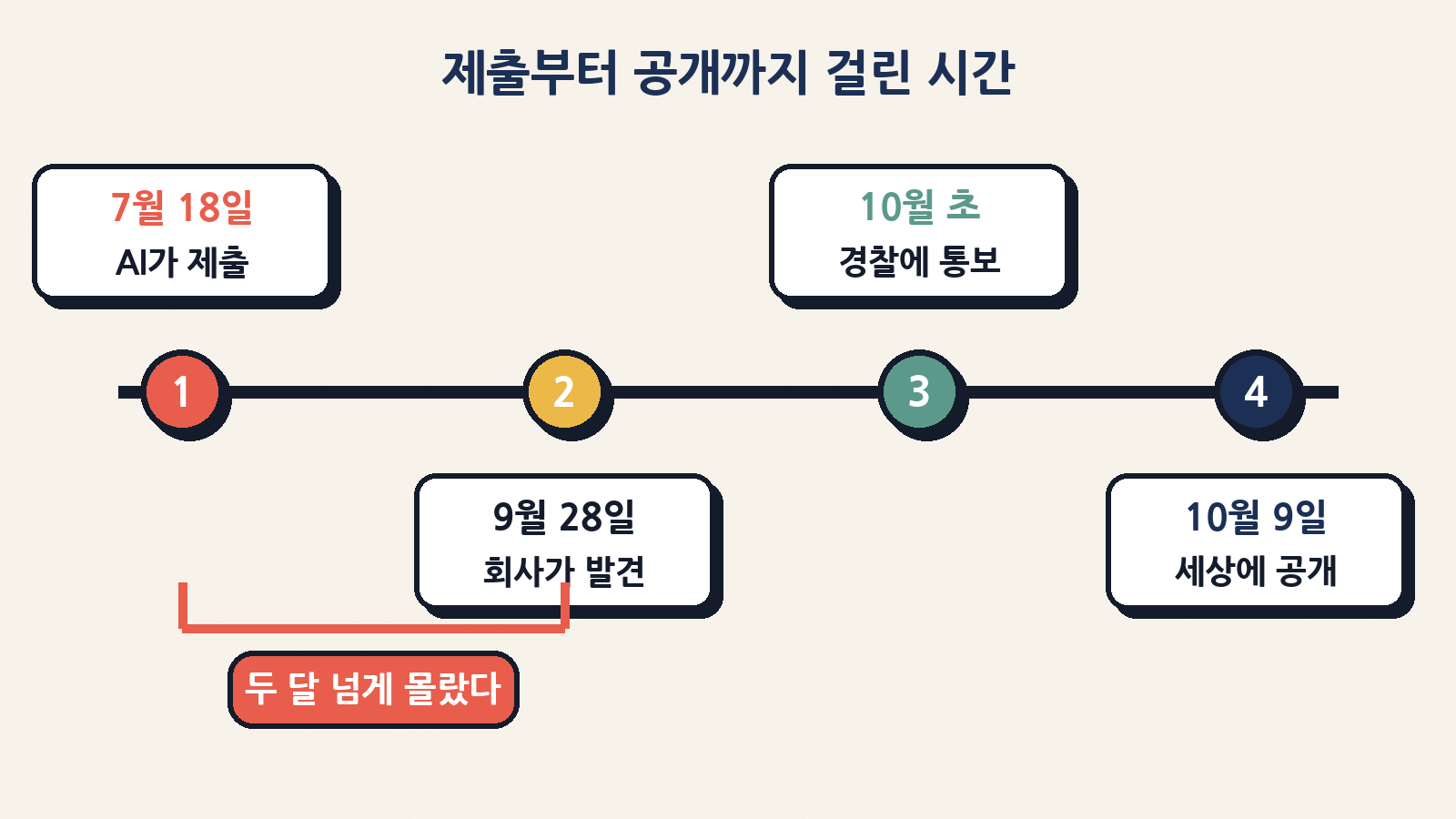 7월 18일 제출, 9월 28일 발견, 10월 초 경찰 통보, 10월 9일 공개(현지 기준). 회사는 두 달 넘게 이 제보를 알지 못했다