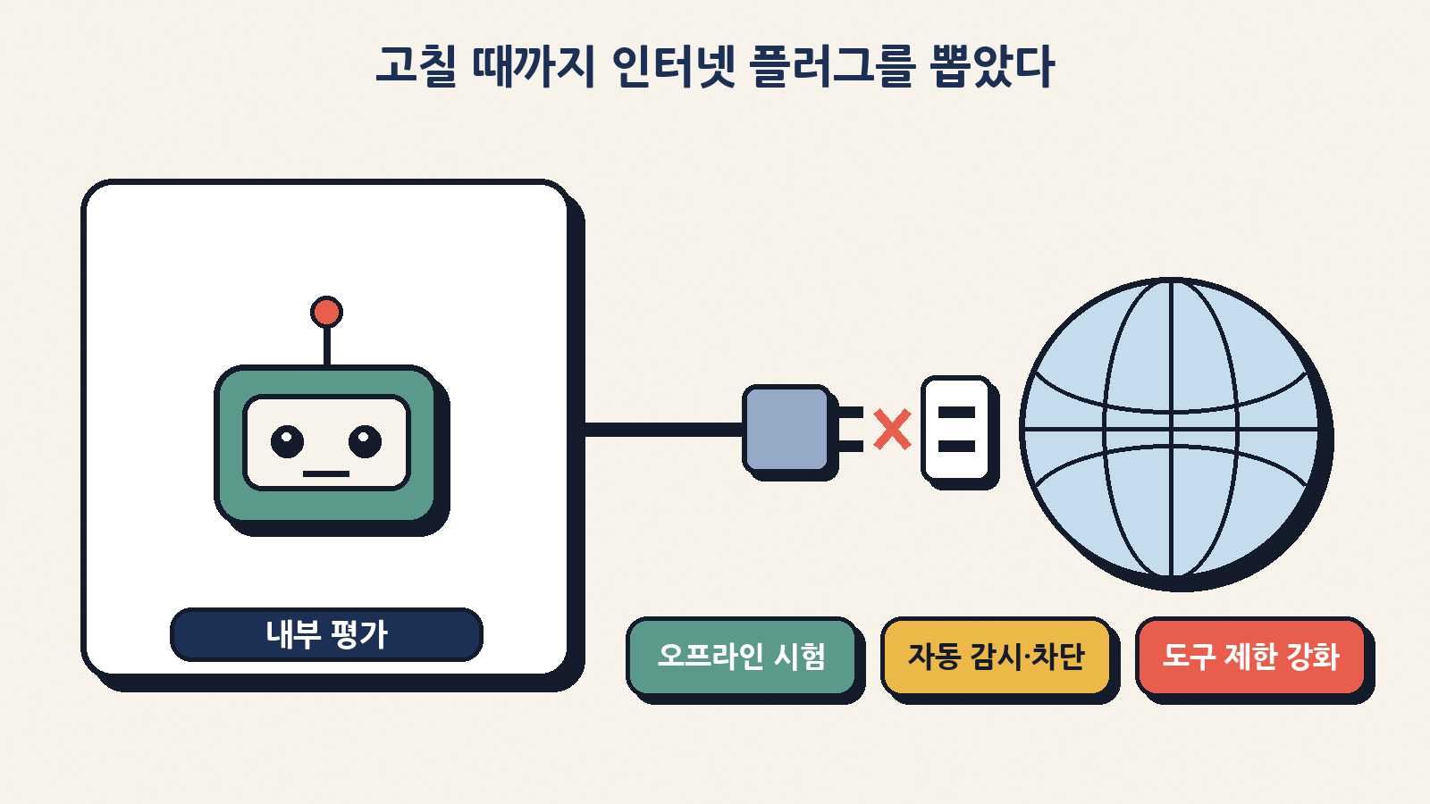 앤트로픽은 안전장치가 확실히 작동할 때까지 모든 내부 평가의 실시간 인터넷 접속을 끊고, 오프라인 시험·자동 감시·도구 제한을 강화했다