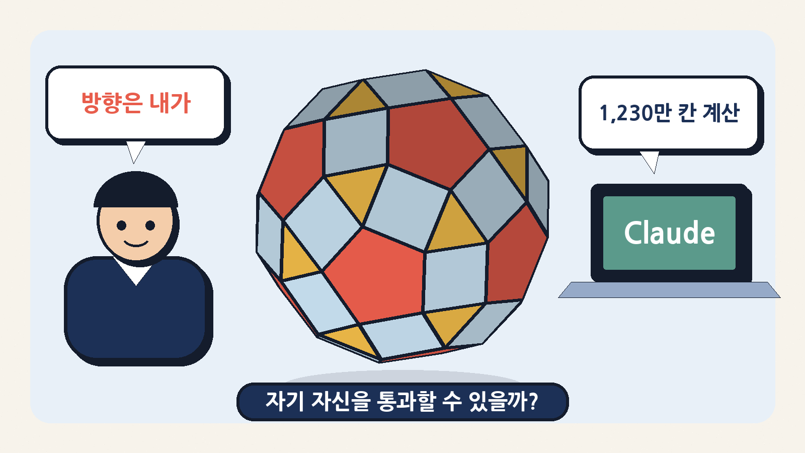 가운데 입체가 이번 주인공인 마름모십이이십면체(삼각형 20·사각형 30·오각형 12, 면 62개)다. 중3 학생이 방향을 정하고 AI 클로드가 계산과 코드를 도와 ‘자기 자신을 통과할 수 없다’는 추측을 증명했다고 밝혔다