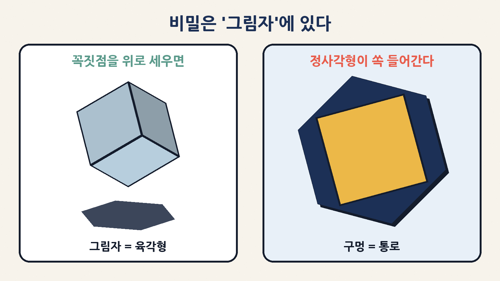 정육면체를 꼭짓점이 위를 향하게 세우면 그림자가 정육각형이 되고, 그 안에 같은 정육면체의 정사각형 그림자가 쏙 들어간다. 그 방향으로 터널을 뚫으면 같은 크기의 정육면체가 통과할 수 있다