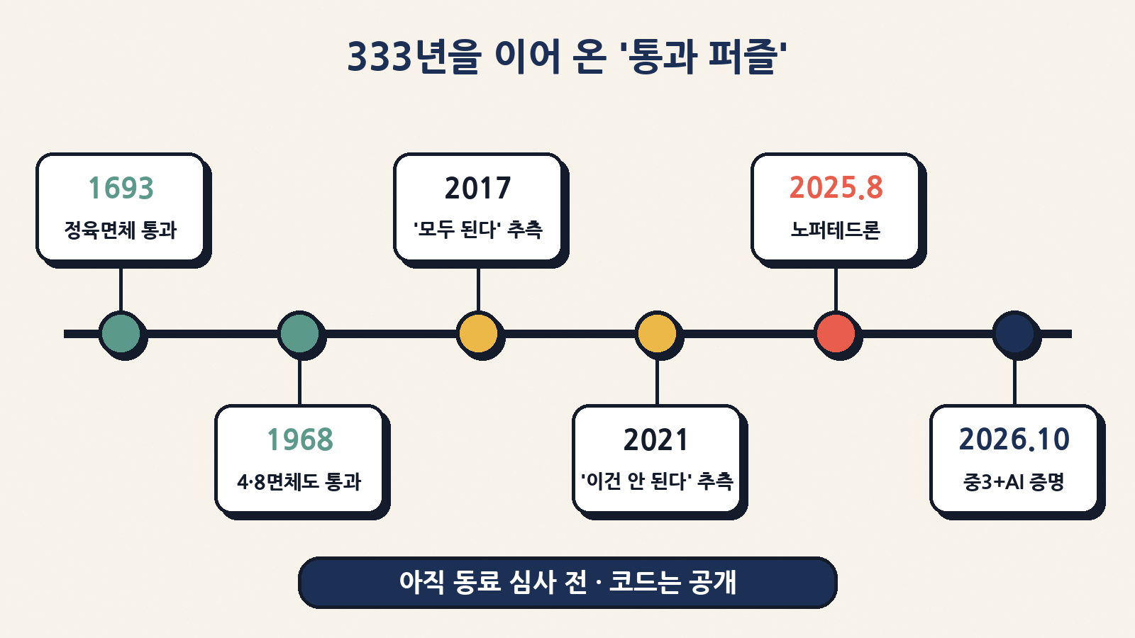 루퍼트 문제 연표: 1693년 정육면체 → 1968년 정사면체·정팔면체 → 2017년 ‘모든 볼록 다면체는 통과된다’ 추측 → 2021년 ‘마름모십이이십면체는 안 될 것’ 추측 → 2025년 8월 노퍼테드론 → 2026년 10월 중3 학생과 AI의 증명(동료 심사 전)
