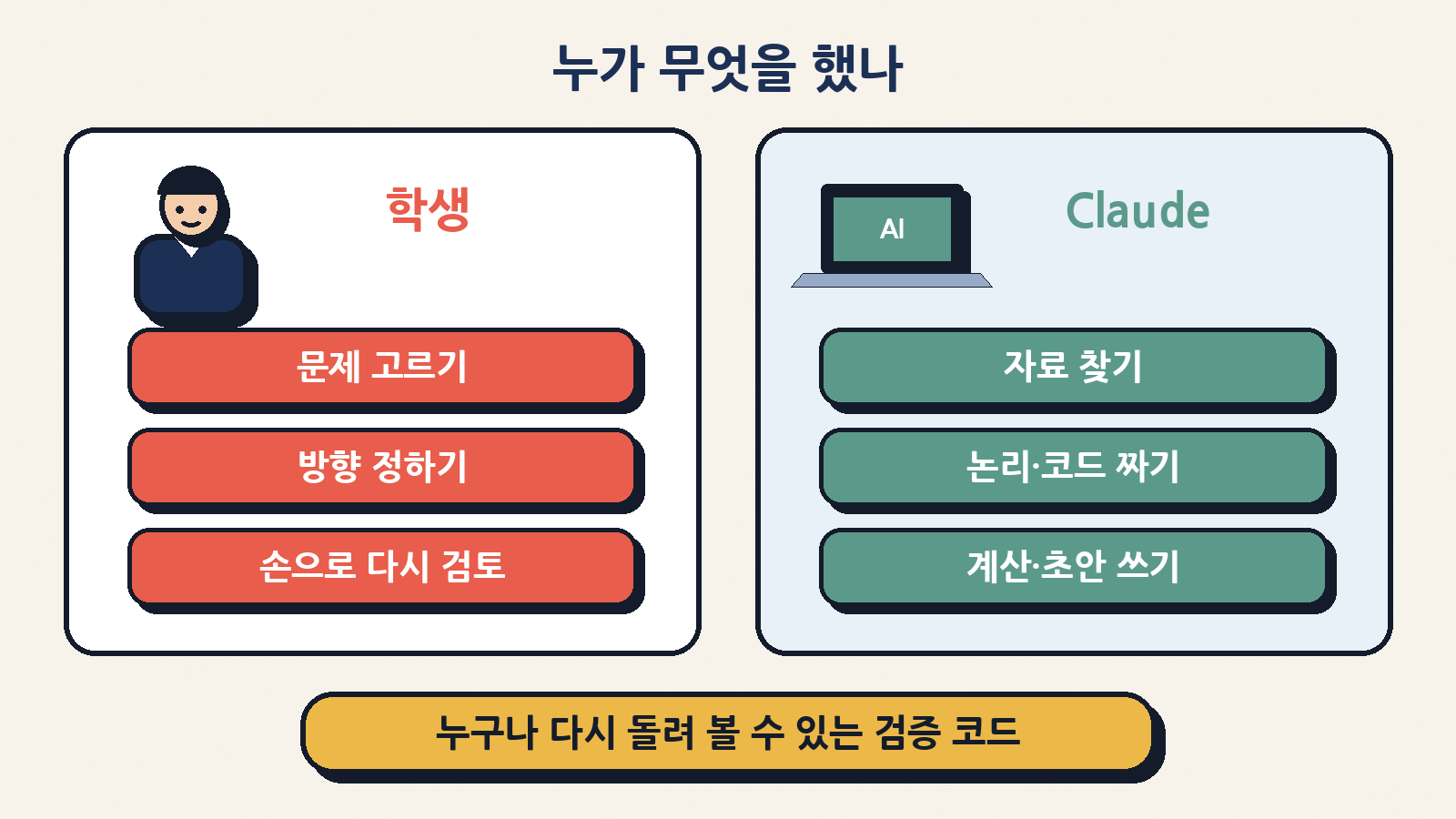 논문에 적힌 역할 분담: 학생은 문제 선택·방향 결정·손 증명 재검토를, 클로드는 자료 조사·논증과 코드 작성·계산과 초안 작성을 도왔다. 검증 코드는 모두 공개돼 누구나 다시 돌려 볼 수 있다