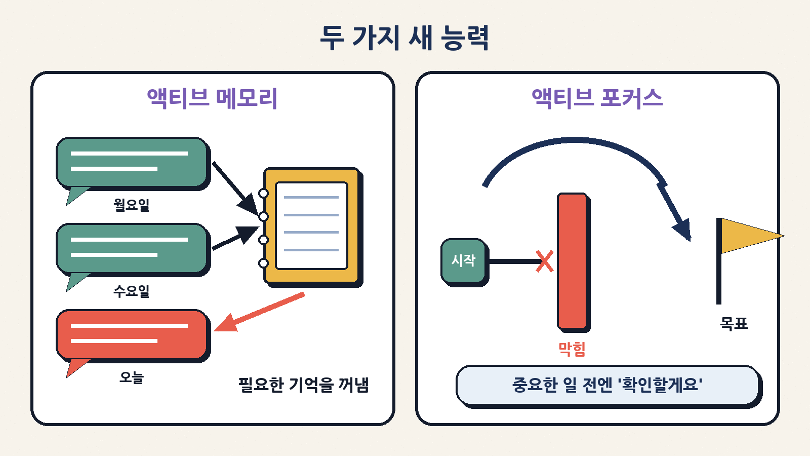 액티브 메모리는 여러 대화에 걸친 중요한 맥락을 기억했다가 필요할 때 꺼내 쓰는 능력, 액티브 포커스는 막히면 다른 방법을 찾아 목표까지 가되 중요한 행동 전에는 먼저 확인하는 능력이다