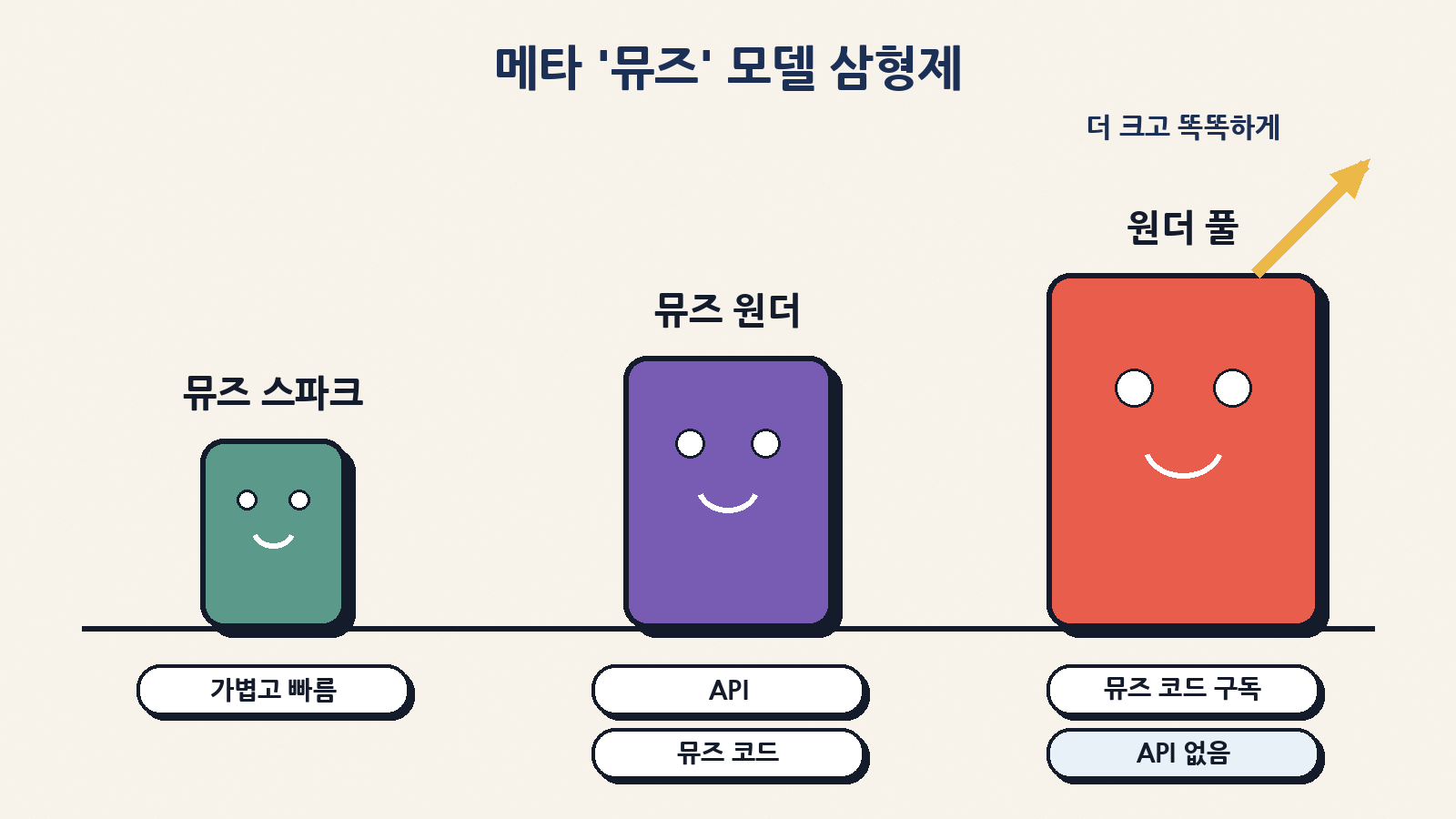 가벼운 ‘뮤즈 스파크’ 다음으로 나온 ‘뮤즈 원더’는 메타 모델 API와 뮤즈 코드에서, 가장 강력한 ‘뮤즈 원더 풀’은 API 없이 뮤즈 코드 구독자에게만 제공된다