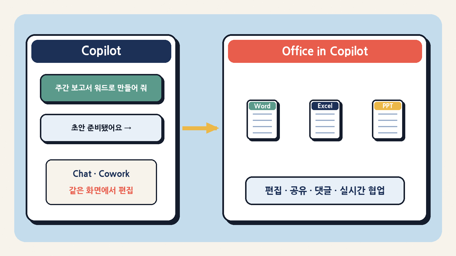 새 코파일럿 앱 대화 옆에 워드·엑셀·파워포인트가 열려 편집·공유·댓글·실시간 협업이 이어지는 ‘오피스 in 코파일럿’ 개념도