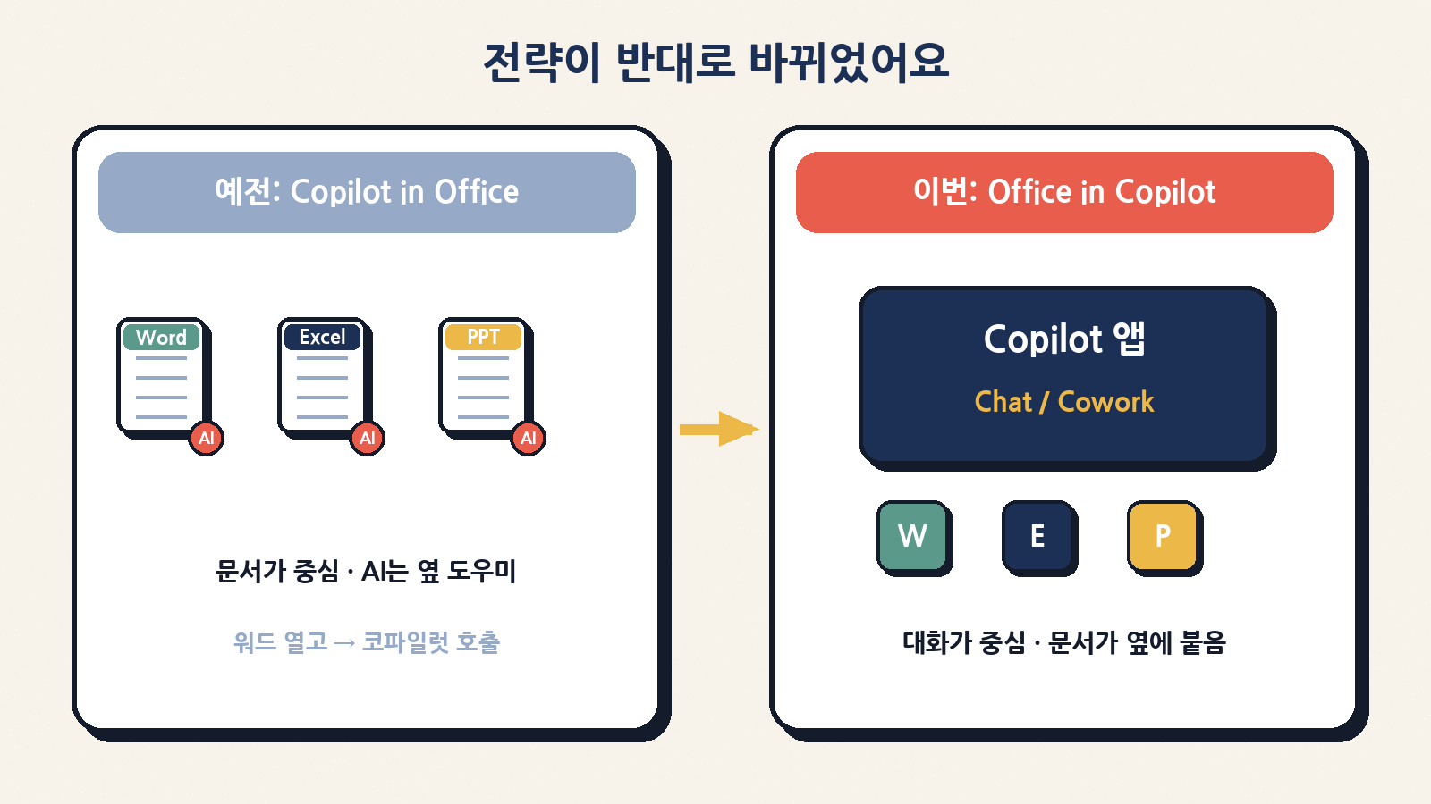 예전 ‘오피스 속 코파일럿’에서 이번 ‘코파일럿 속 오피스’로 방향이 바뀐 전략 전환을 한눈에 비교