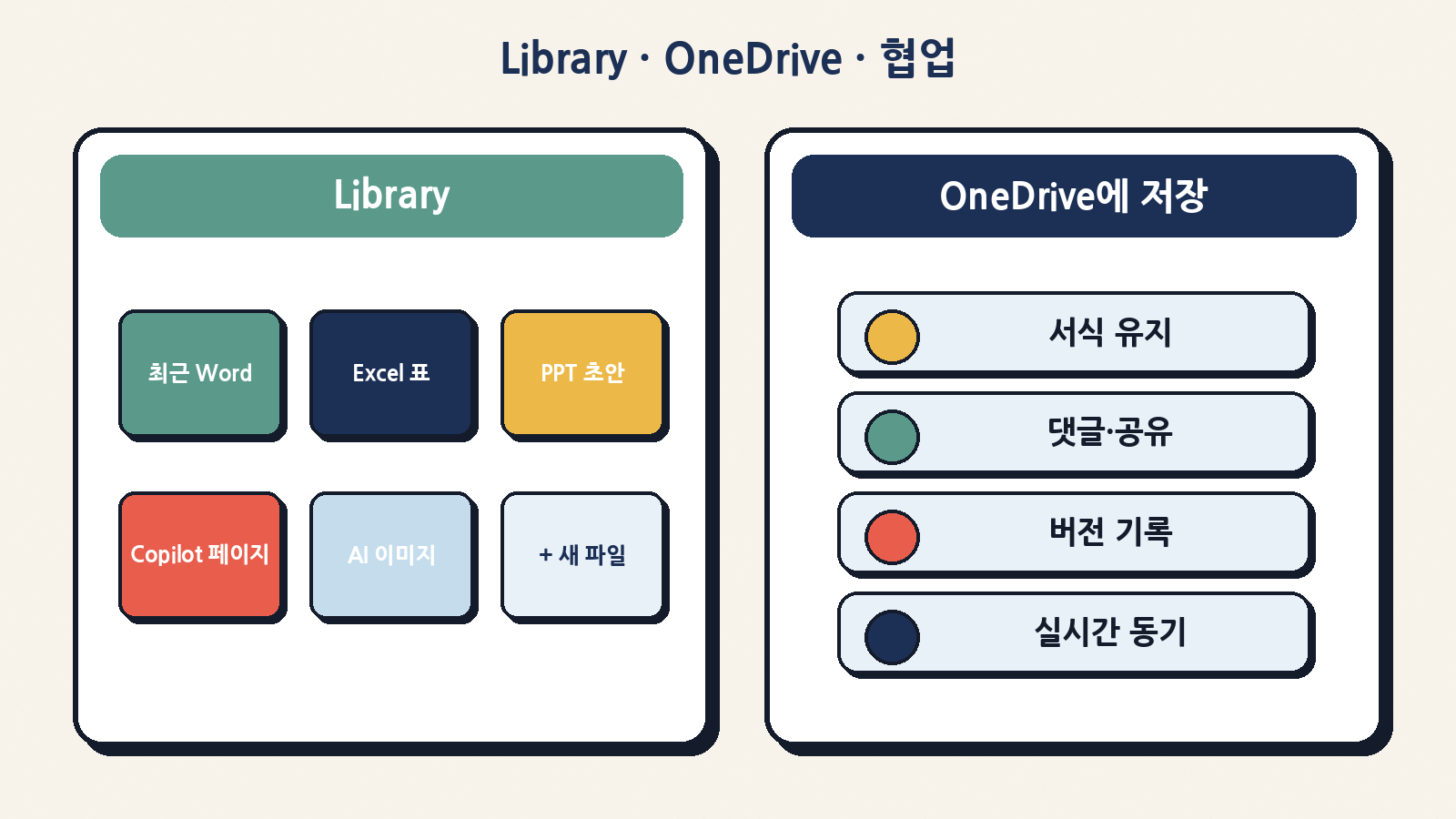 Library에서 최근 파일을 다시 열고, OneDrive에 서식·댓글·공유·버전 기록이 유지되는 협업 흐름