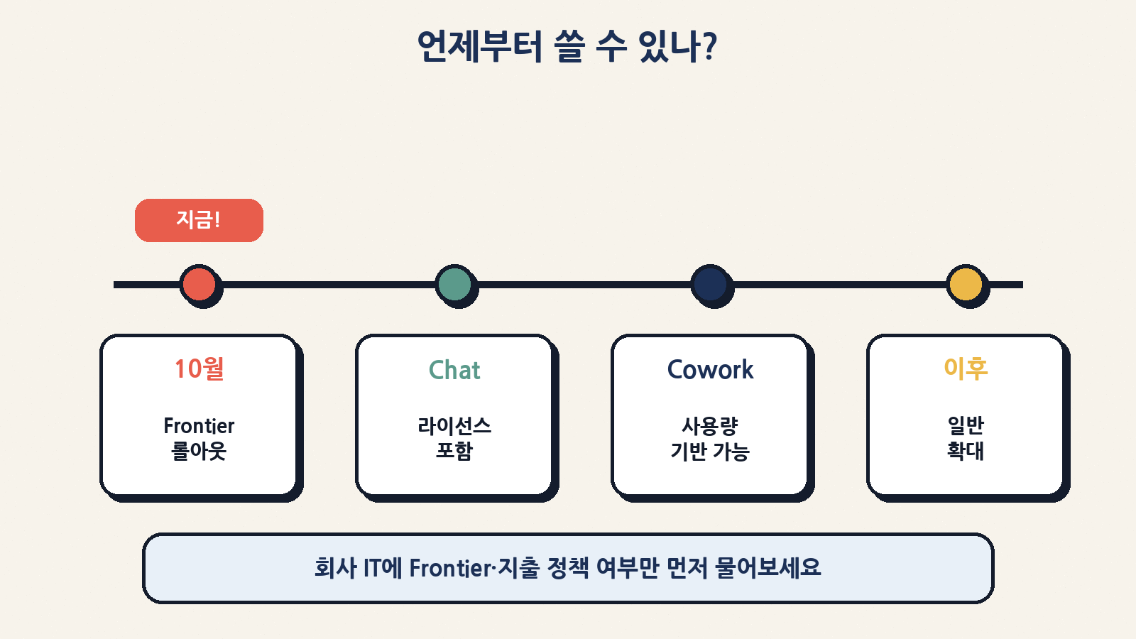 2026년 10월 Frontier 롤아웃 → Chat(라이선스 포함) · Cowork(사용량 기반 가능) → 이후 일반 확대 일정