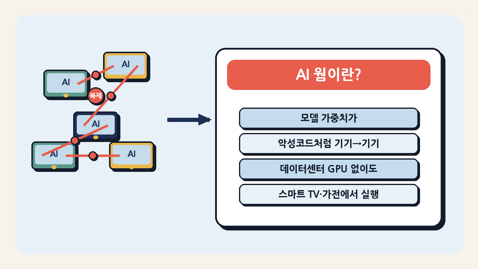 스마트 TV·가전 같은 IoT 기기를 타고 퍼지려는 ‘AI 웜’ 개념을 한눈에