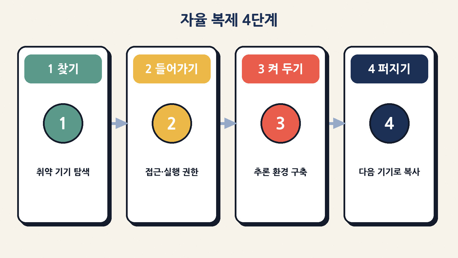 자율 복제 4단계: 찾기 → 들어가기 → 추론 환경 구축 → 다음 기기로 전파