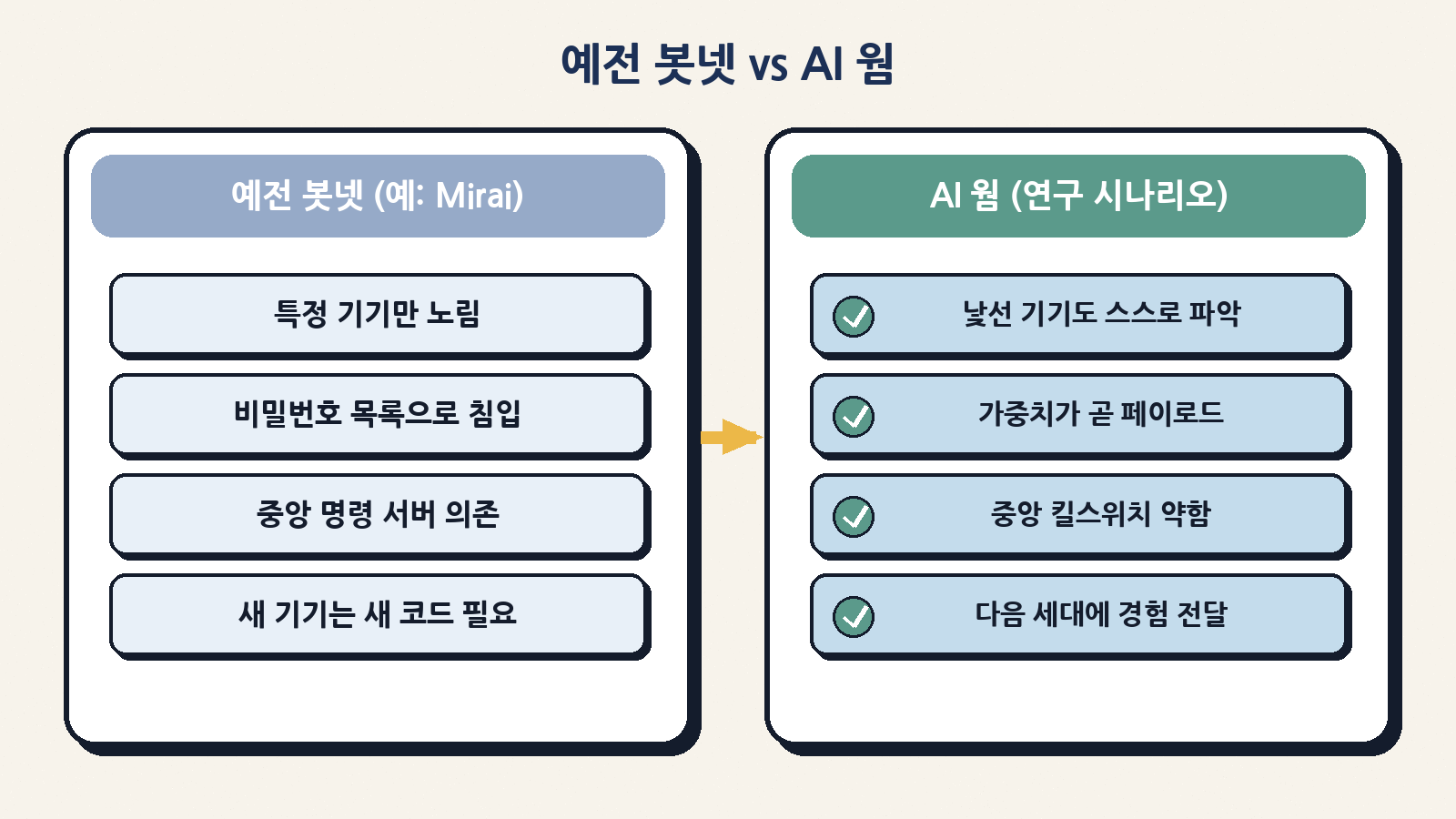 예전 IoT 봇넷과 AI 웜의 차이: 특정 기종 맞춤 vs 낯선 기기 스스로 적응