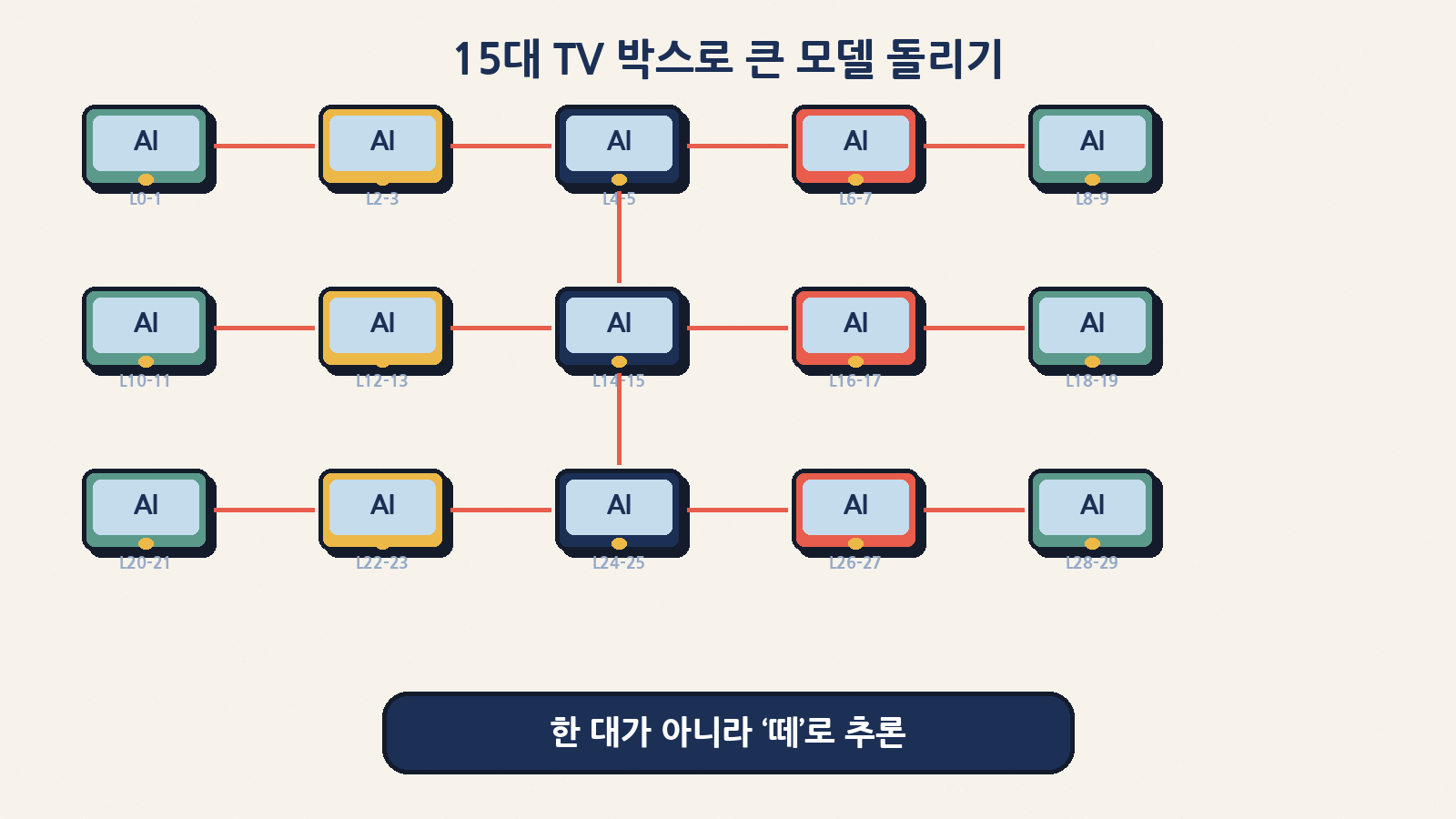 저가형 TV 박스 여러 대를 묶어 큰 모델을 나눠 돌리는 분산 추론 이미지