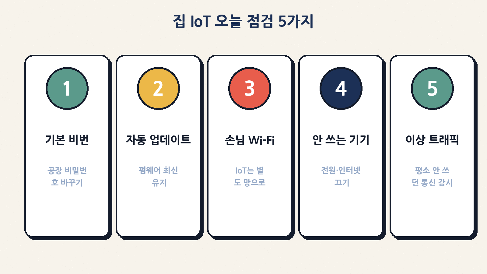 집 IoT 오늘 점검: 기본 비번·업데이트·손님망·전원·이상 트래픽